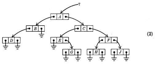 TAOCP 2.3.1-(2)