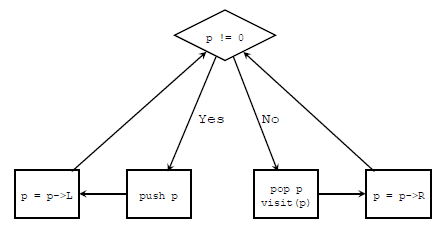 inorder traversal using a stack